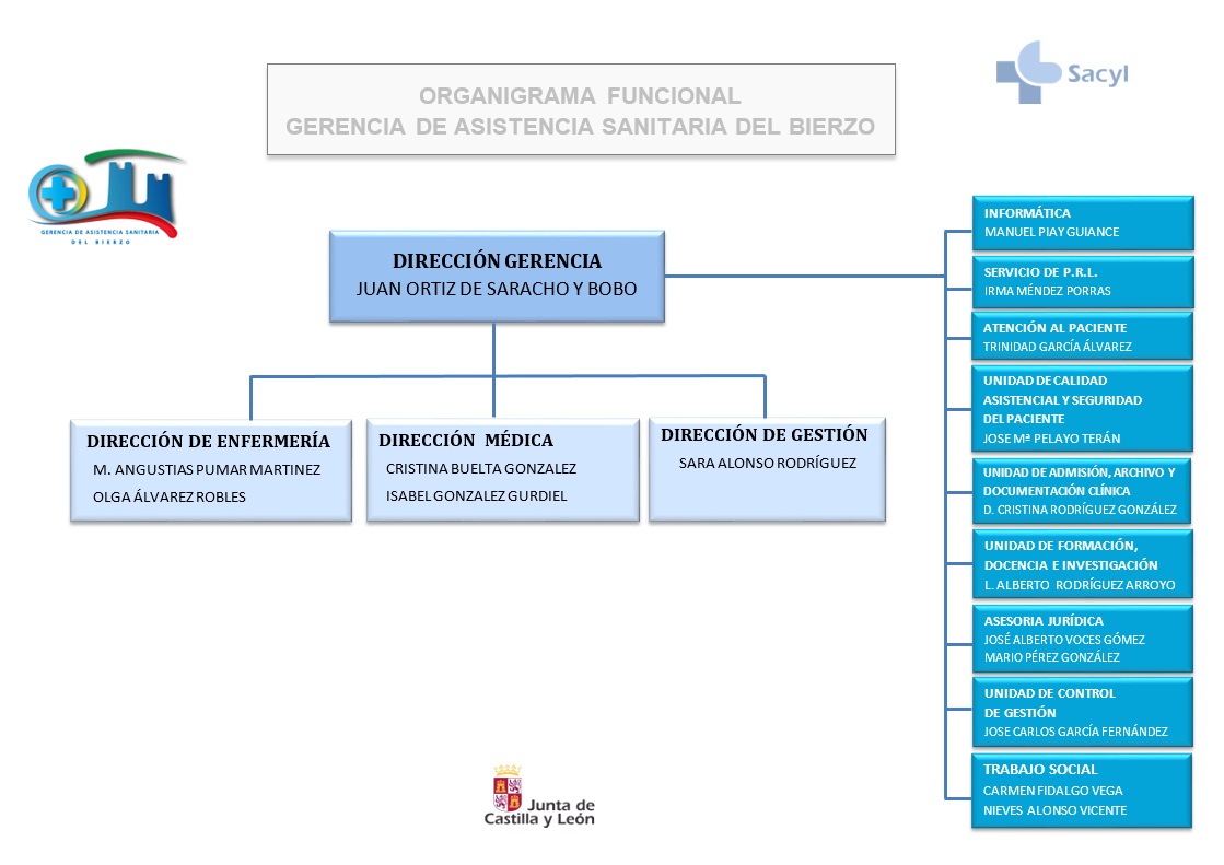 Organigrama Gasbi Ortiz