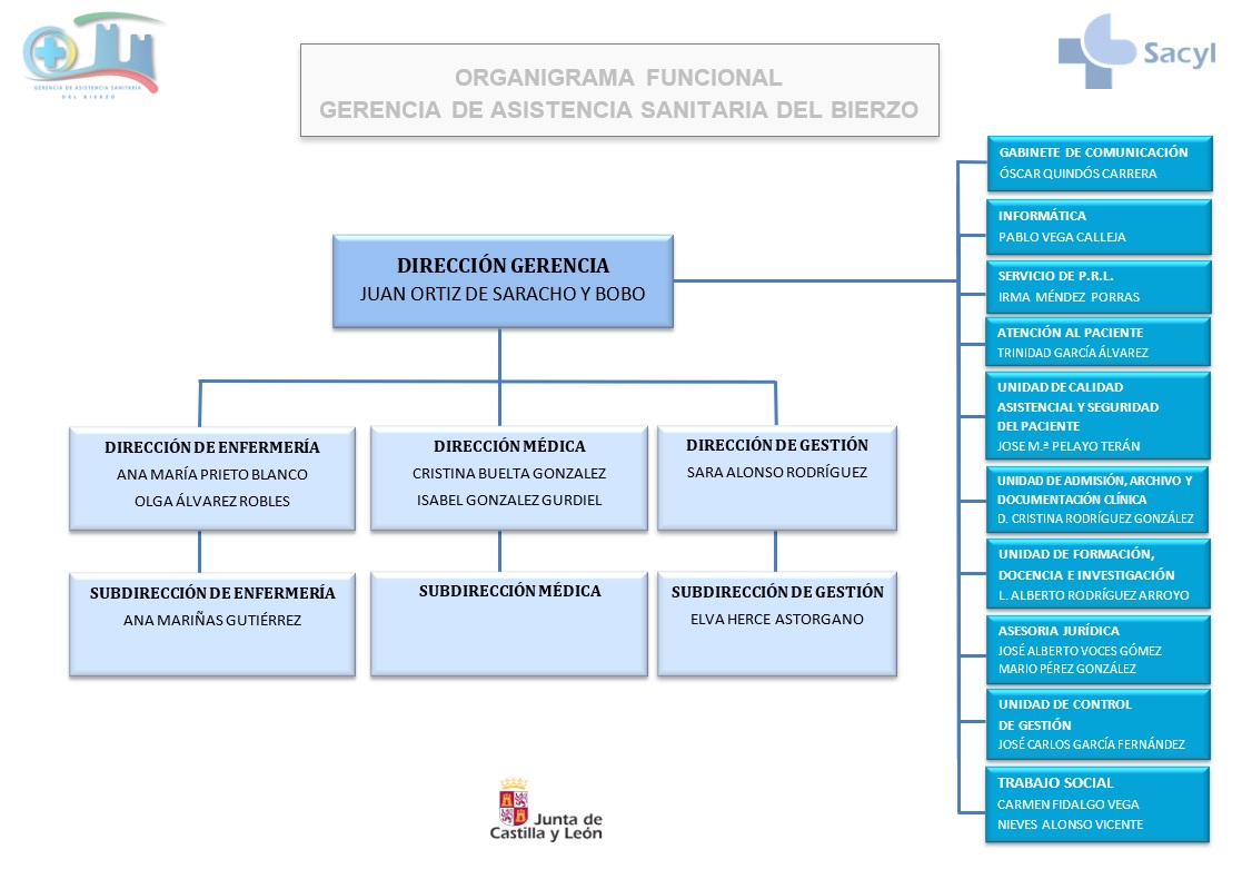 Organigrama Gasbi 2025