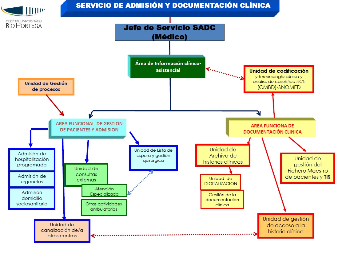 organigrama Servicio de Admisión y Documentación Clínica HURH