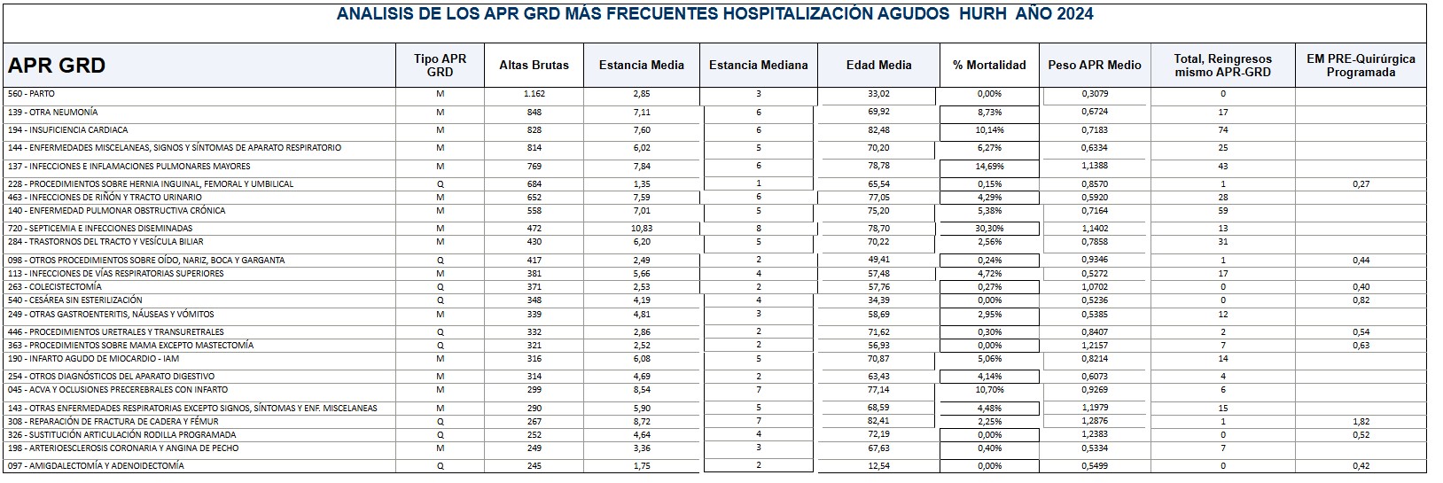 GRS Más Frecuentes HURH 2024