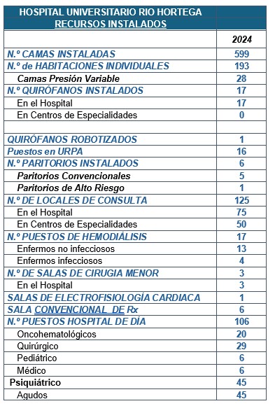 Recursos Instalados 2024