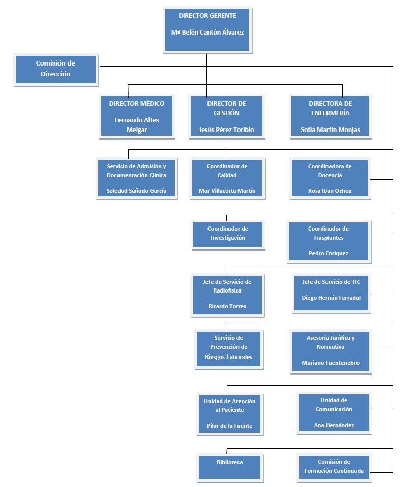 Organigrama Gerencia HURH 2023