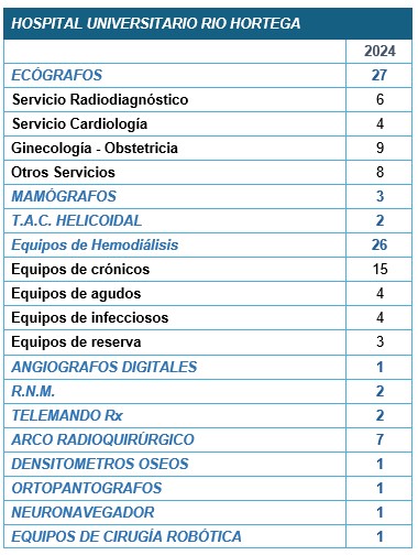 Dotación Tecnólogica 2024