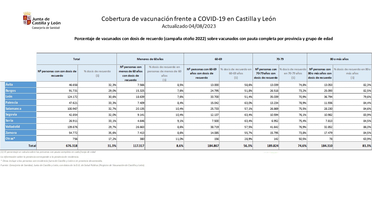 Coberturas COVID-19 campaña otoño 2022 04082023