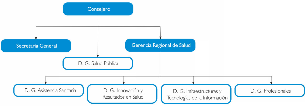 Organigrama  Institución