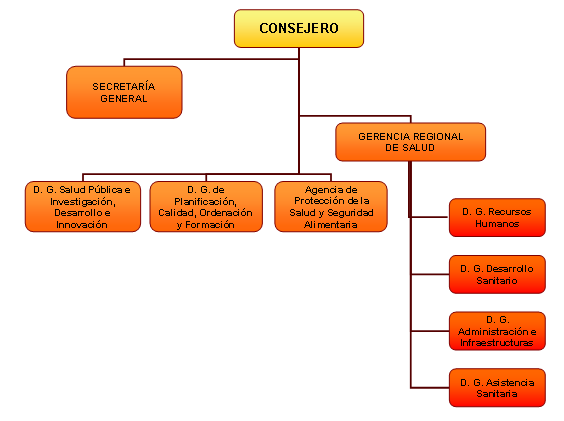 Consejería De Sanidad Institución 1682