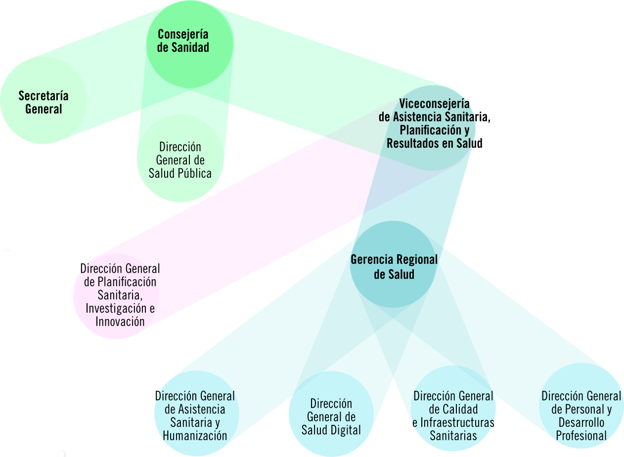 Organigrama de la Consejería de Sanidad de Castilla y León