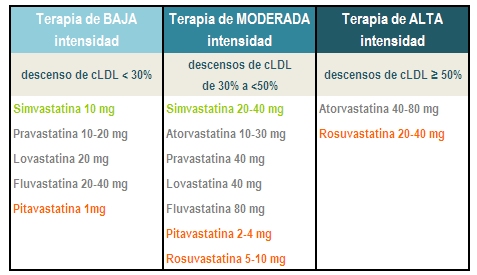 Tabla intensidad terapia