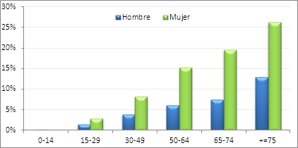 graf antidepresivos por edad