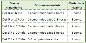 Tabla dosis citisina