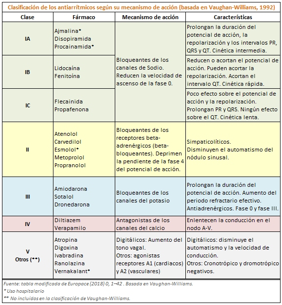 Portal Del Medicamento (Tratamiento Con Antiarrítmicos. Actualización)