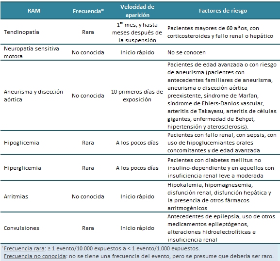 Portal Del Medicamento Balance Beneficio Riesgo De Fluoroquinolonas   1206886 Tabla1 