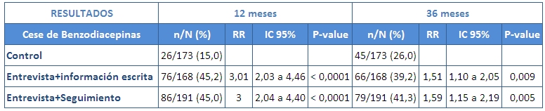 tabla retirada benzodiacepinas