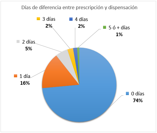 gráfico días diferencia