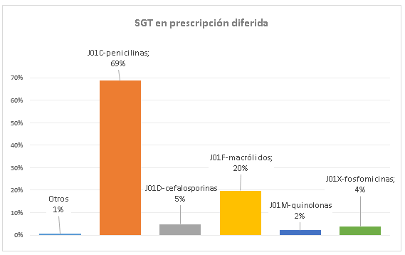 SGT en prescripción diferida