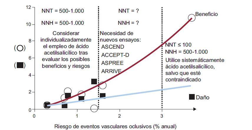 beneficio-riesgo AAS