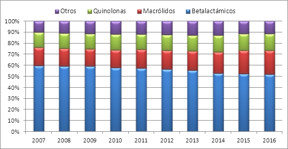 gráf evolucion AB en CyL