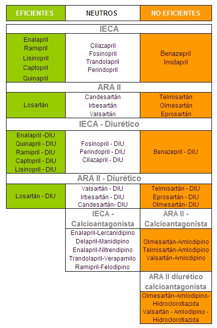 Tabla eficientes