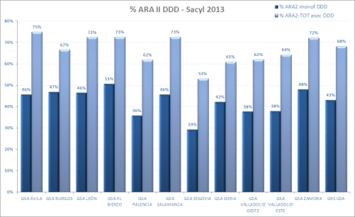 gráfico ARA II DDD Sacyl 2013