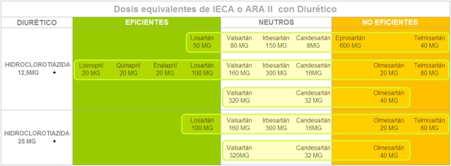 Tabla dosis equivalentes con diurético