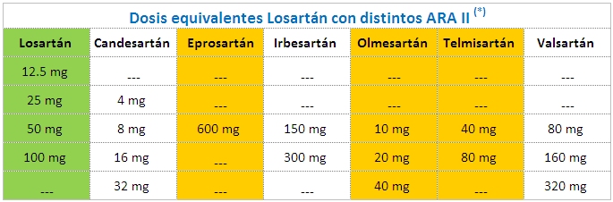 dosis equivalentes Losartán