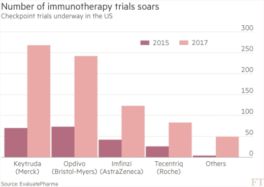 Nº ensayos inmunoterapia