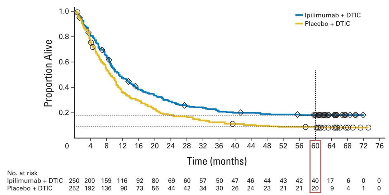 Gráfica ipilimumab vs placebo