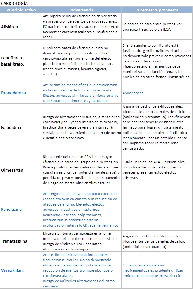 Tabla 2_Cardiología