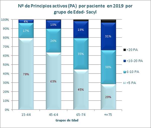 gráf PA Sacyl grupos de edad