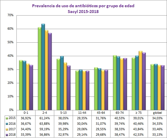 Gráfico prevalencia por grupo edad