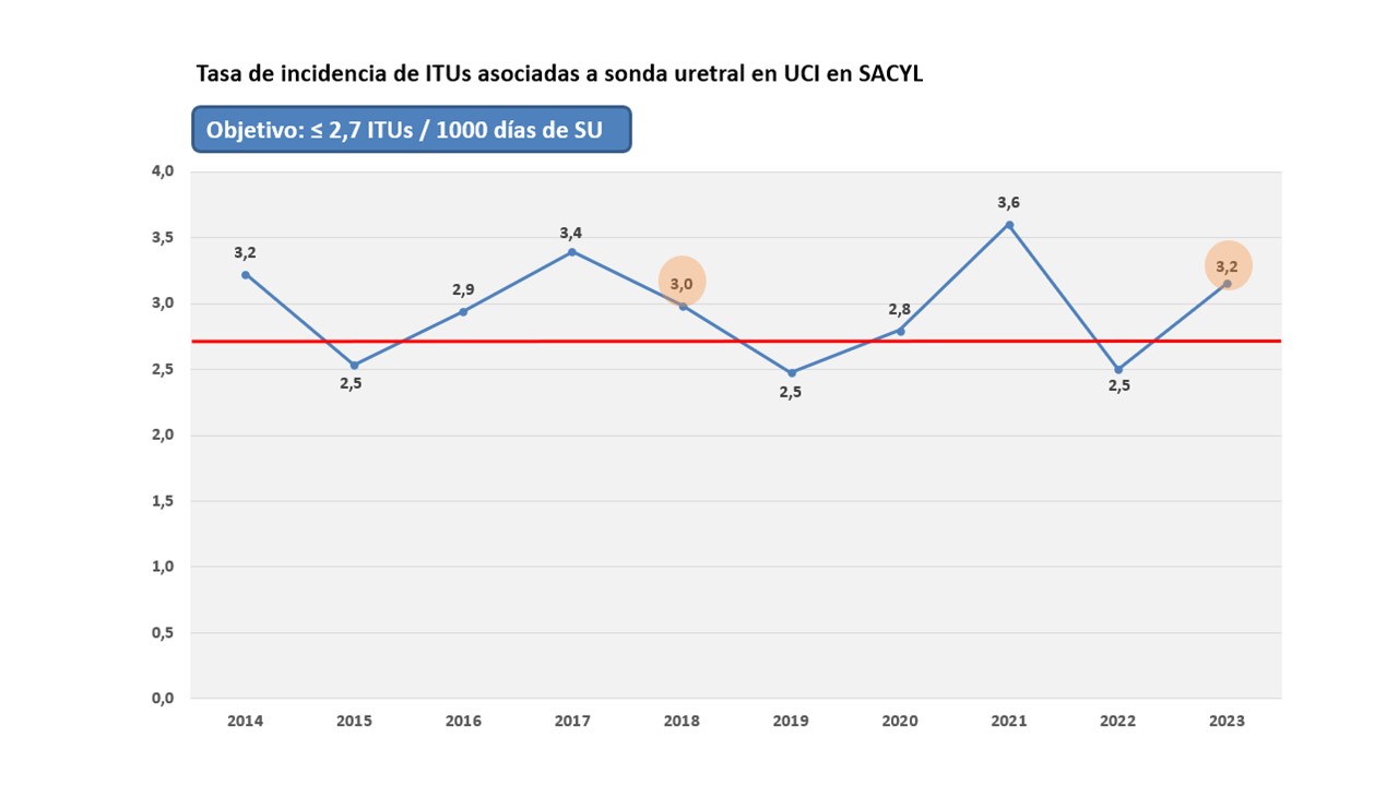 Tasa de incidencia de ITUs asociadas a sonda uretral en UCI en Sacyl