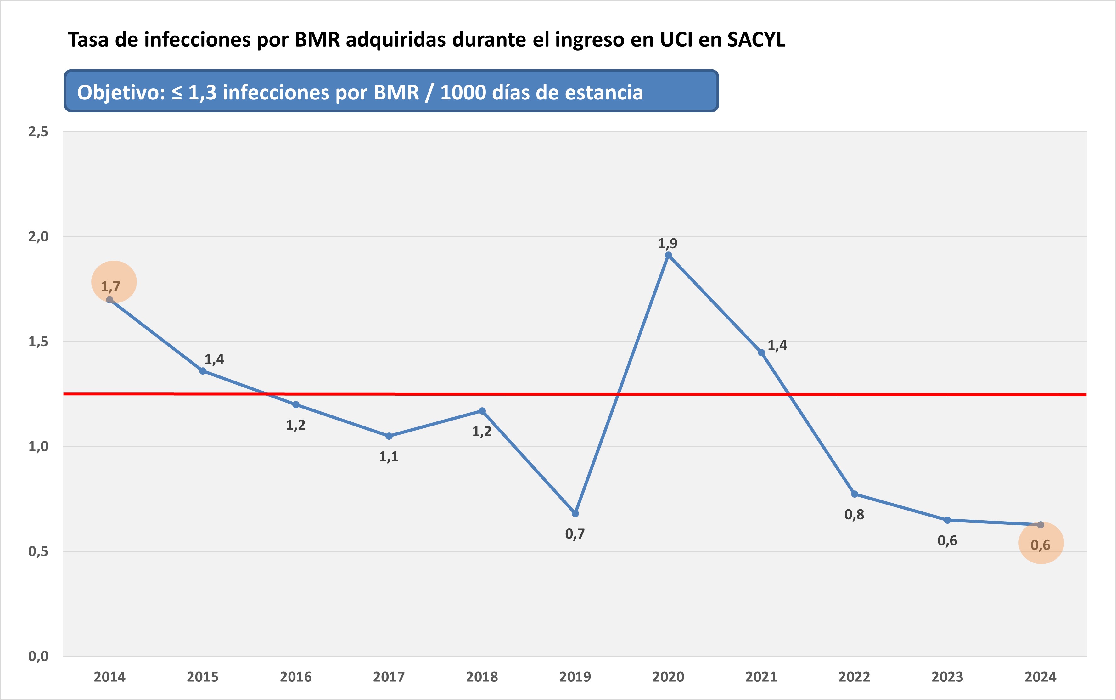 Gráfico con Resultados Resistencia Zero 2024