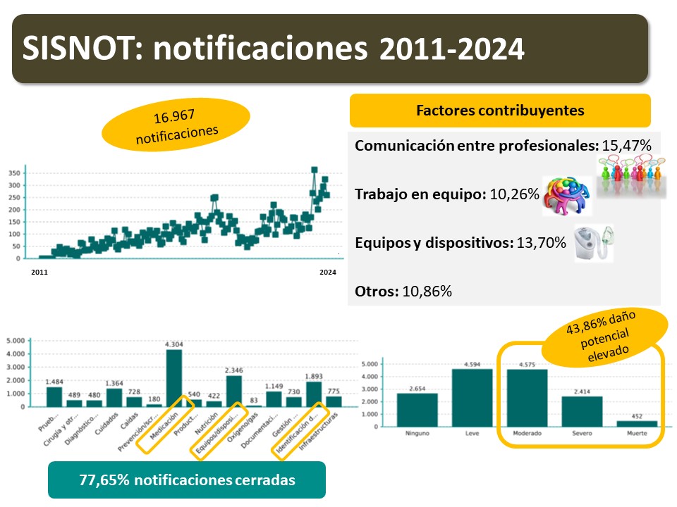 Gráficos incidencias Sisnot