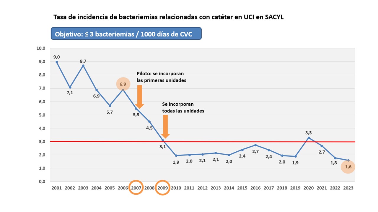 Tasa de incidencia de bacteriemias relacionadas con catéter en UCI