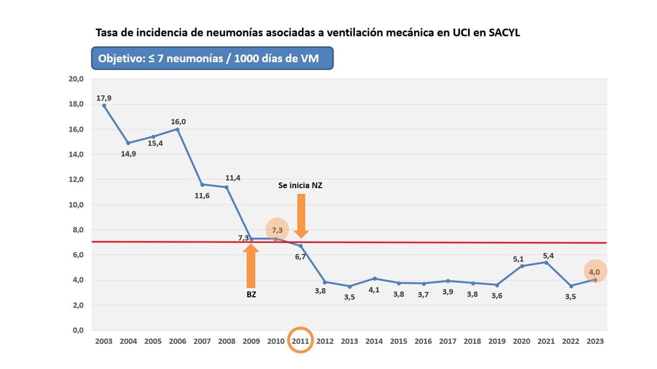 Tasa de incidencia de neumonías asociadas a ventilación mecánica en UCI en Sacyl