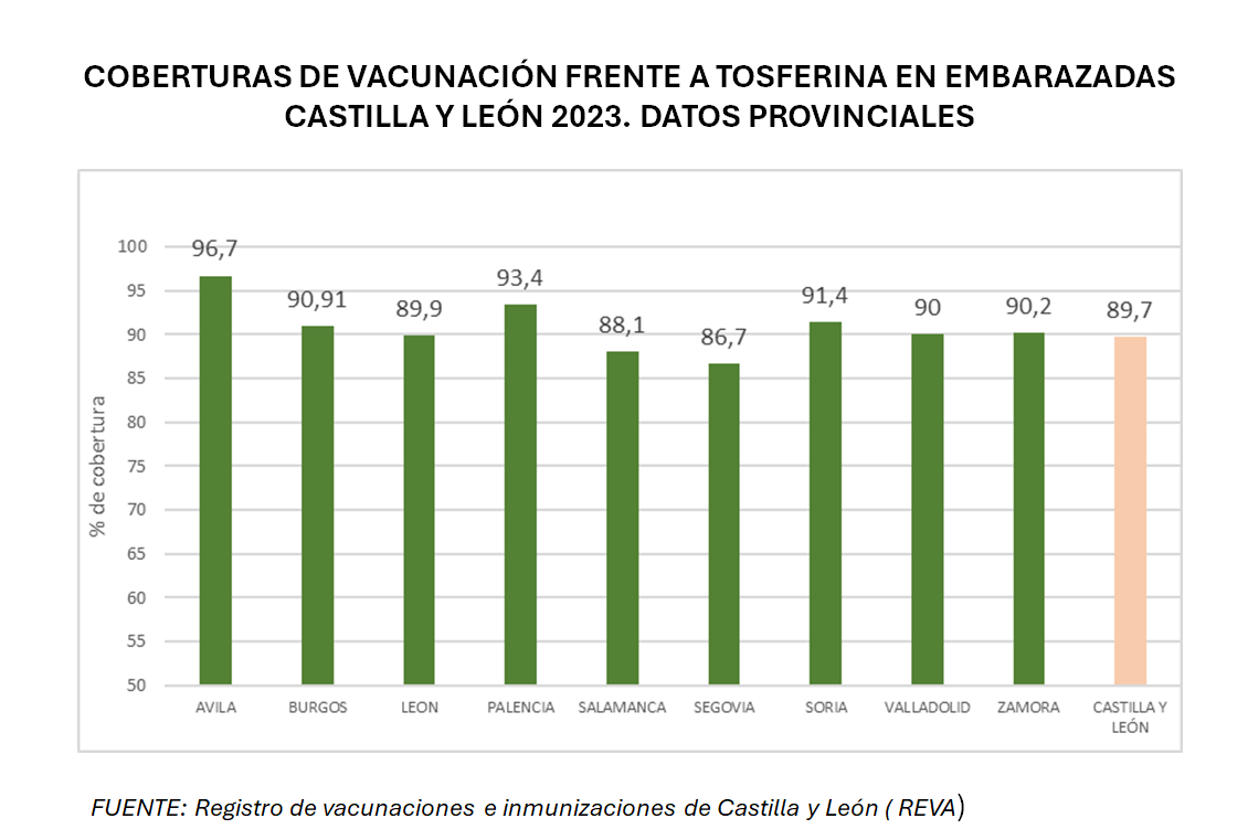 Embarazadas coberturas tosferina por provincias CyL AÑO 2023