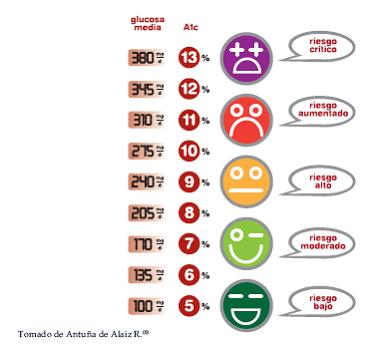 Tabla Niveles de Glucosa