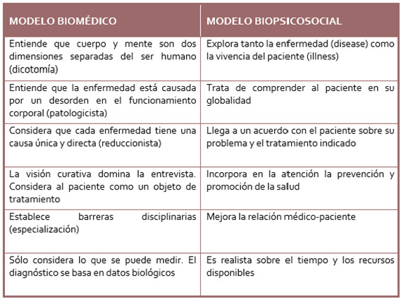 Modelo Biomédico