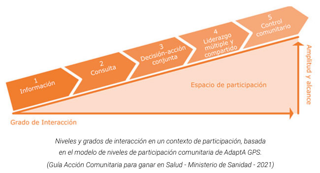 Niveles-y-grados-de-interaccion