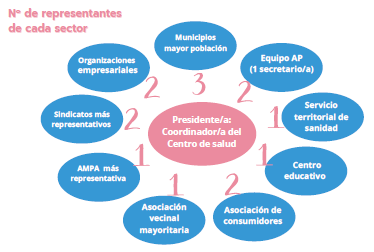 Número de representantes de cada sector