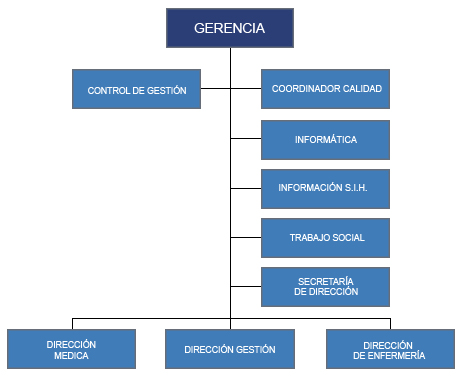 Estructura y organos de dirección
